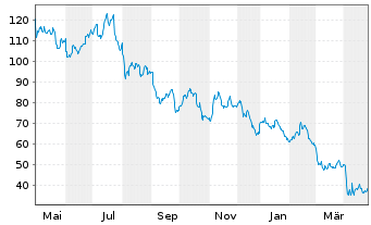 Chart Weatherford International PLC - 1 an