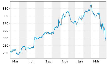 Chart AON PLC Shares A - 1 an