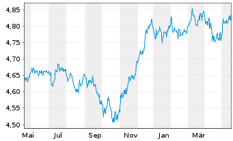Chart ISH.3-BR ESG MA Con.Ptf.U.ETF - 1 Jahr