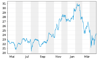 Chart WisdomTree Cybersecurity UCITS ETF ¿ USD Acc - 1 an