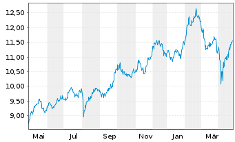 Chart M.A.ETF Gl X Video Games Esp. - 1 an