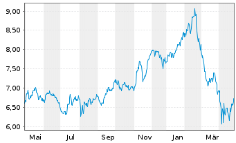 Chart M.A.ETF Gl X Telemed.Dig.Hth - 1 Jahr