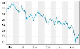 Chart InvescoM2 Clean Energy ETF - 1 Year