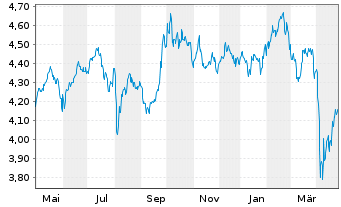 Chart Fidelity-Sus.Re.Enh.EM.Eq.ETF - 1 Jahr