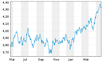 Chart Fidelity-Sus.Re.Enh.EM.Eq.ETF - 1 Year