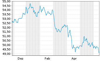 Chart V.Fd PLC-Vang.US Trea.0-1 YB - 1 Year