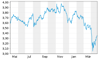 Chart Riz.UCITS IC.-Sus.Fut.Food ETF - 1 Jahr