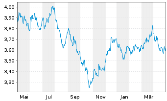 Chart Riz.UCITS IC.-Sus.Fut.Food ETF - 1 Year