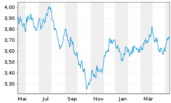 Chart Riz.UCITS IC.-Sus.Fut.Food ETF - 1 Year