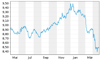 Chart L&G ESG Ch CNY Bd ETF - 1 an