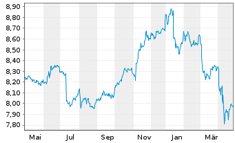 Chart L&G ESG Em.Mk Gov.Bd 0-5 Y ETF - 1 Year