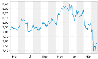 Chart L&G ESG DL CB ETF - 1 an