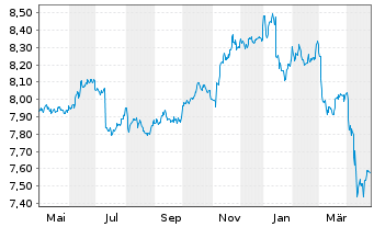 Chart L&G ESG Em.Mkts Corp.Bd ETF - 1 Jahr