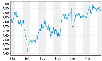 Chart L&G ESG Em.Mkts Corp.Bd ETF - 1 Year