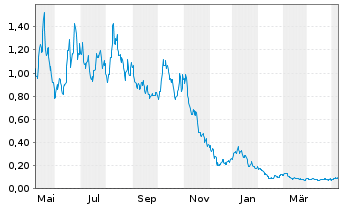 Chart WisdomTree Natural Gas 3x Daily Leveraged - 1 Year
