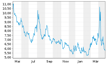 Chart WisdomTree NASDAQ 100 3x Daily Short - 1 Jahr