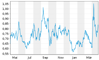 Chart WisdomTree Brent Crude Oil 3x Daily Short - 1 Jahr