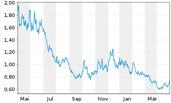 Chart WisdomTree Brent Crude Oil 3x Daily Short - 1 Jahr