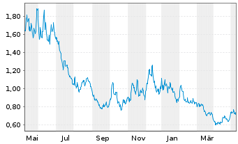 Chart WisdomTree Brent Crude Oil 3x Daily Short - 1 Year