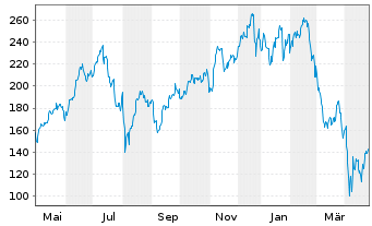 Chart WisdomTree NASDAQ 100 3x Daily Leveraged - 1 an