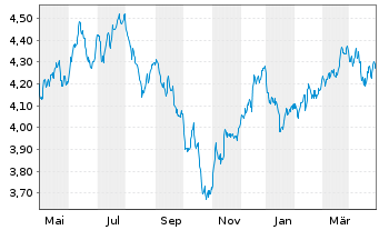 Chart RIZE-Env.Impact Opps ETF - 1 Jahr