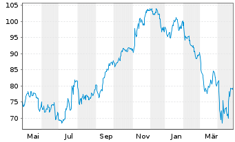 Chart Pentair PLC - 1 an