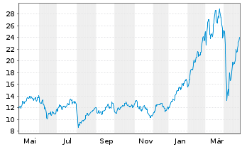 Chart WisdomTree EURO STOXX Banks 3x Daily Leveraged - 1 an