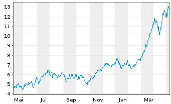 Chart WisdomTree EURO STOXX Banks 3x Daily Leveraged - 1 Jahr