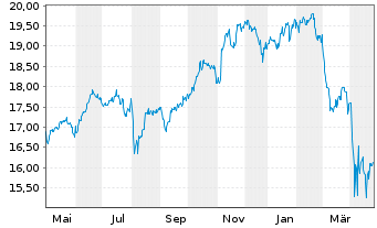 Chart S&P 500 ESG ELITE ETF  Shs A - 1 an