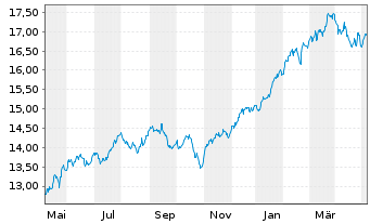 Chart S&P 500 ESG ELITE ETF  Shs A - 1 Jahr