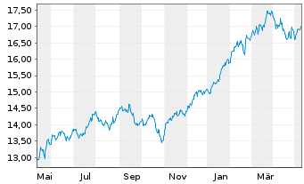 Chart S&P 500 ESG ELITE ETF  Shs A - 1 Year