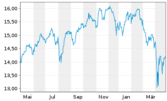 Chart S&P 500 ESG ELITE ETF  Shs A - 1 Jahr