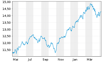 Chart S&P 500 ESG ELITE ETF  Shs A - 1 Jahr