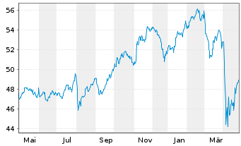 Chart I.M.III-I.Gbl Buyb.Achiev.UETF - 1 an