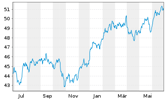 Chart Xtr.(IE)-MSCI Wrld Health Care - 1 Year