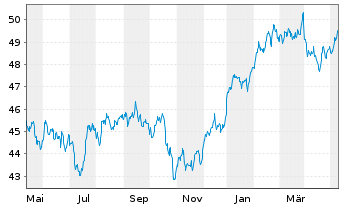 Chart Xtr.(IE)-MSCI Wrld Health Care - 1 Jahr