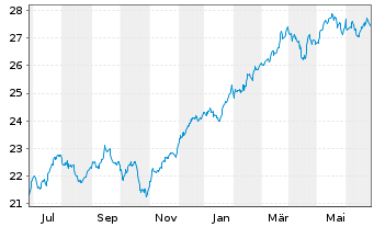 Chart Xtr.(IE)-MSCI World Financials - 1 an