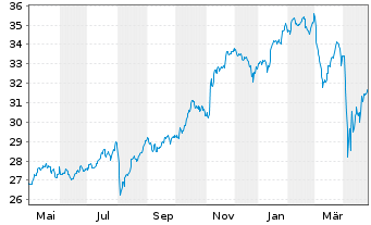 Chart Xtr.(IE)-MSCI World Financials - 1 an