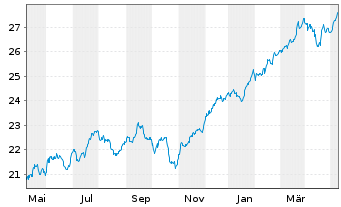 Chart Xtr.(IE)-MSCI World Financials - 1 an