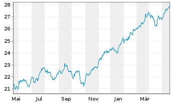 Chart Xtr.(IE)-MSCI World Financials - 1 Year