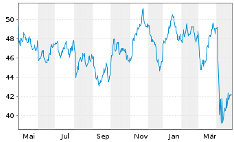 Chart Xtr.(IE) - MSCI World Energy - 1 Jahr