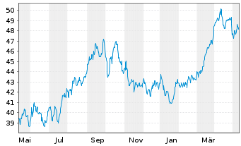 Chart Xtr.(IE) - MSCI World Energy - 1 Jahr