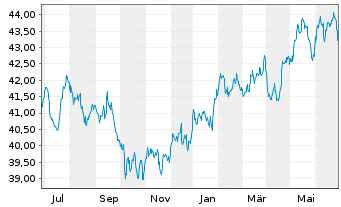 Chart Xtr.(IE)-MSCI Wrld Con.Staples - 1 Year