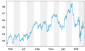 Chart Xtr.(IE)-MSCI Wrld Con.Staples - 1 Year