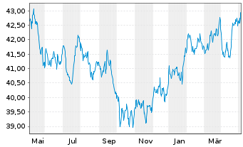 Chart Xtr.(IE)-MSCI Wrld Con.Staples - 1 Jahr