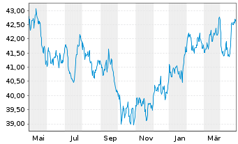 Chart Xtr.(IE)-MSCI Wrld Con.Staples - 1 Year