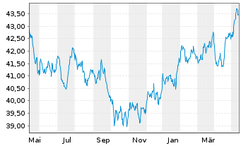Chart Xtr.(IE)-MSCI Wrld Con.Staples - 1 an