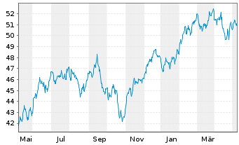 Chart Xtr.(IE)-MSCI Wrld Cons.Discr. - 1 an