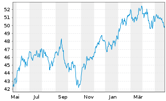Chart Xtr.(IE)-MSCI Wrld Cons.Discr. - 1 Jahr