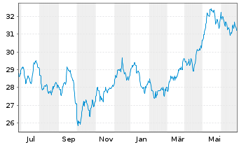 Chart Xtr.(IE)-MSCI World Utilities - 1 Year